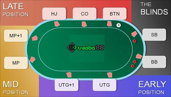 Các vị trí trong bàn chơi Poker 9 người