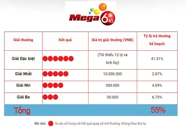 Cơ cấu giải thưởng Mega 6/45