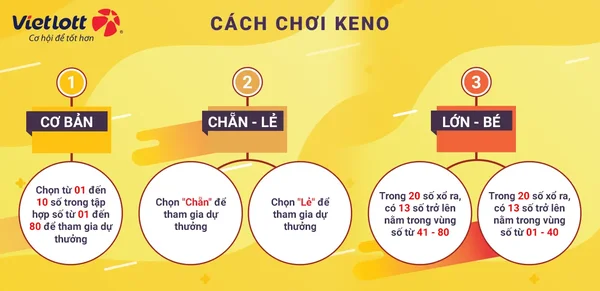 Keno với nhiều cách chơi khác nhau mang lại cơ hội trúng thưởng cao