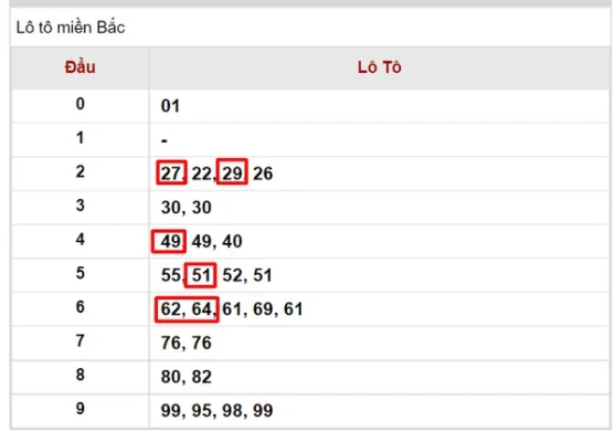 Ví dụ về Soi cầu Lô kẹp miền Bắc theo dãy lô tô