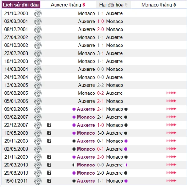 Lịch sử đối đầu giữa Auxerre vs Monaca