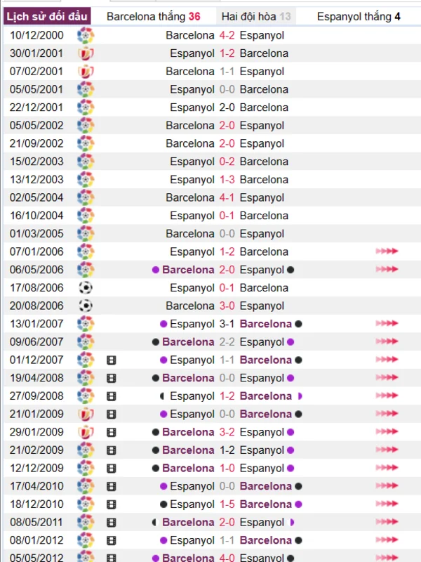 Lịch sử đối đầu giữa Barcelona vs Espanyol