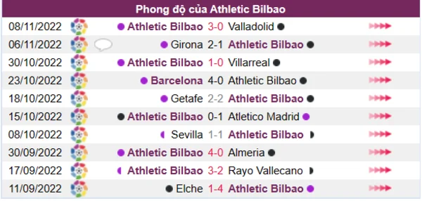 Phong độ của Athletic Bilbao 10 trận gần nhất