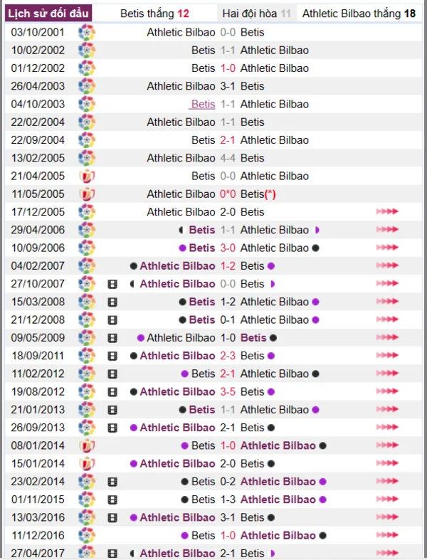 Lịch sử đối đầu giữa Betis vs Athletic Bilbao