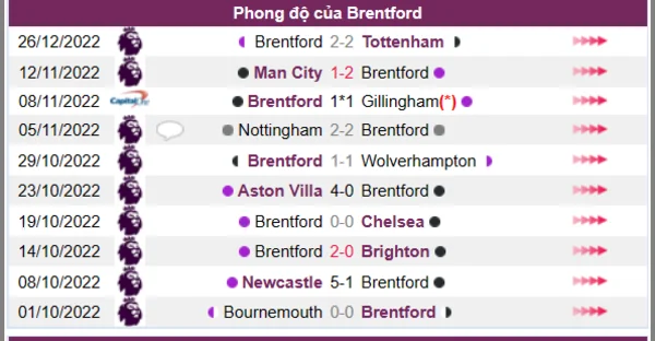 Phong độ của CLB Brentford 10 trận gần nhất