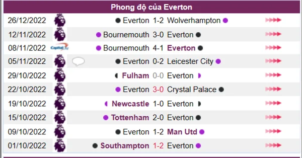 Phong độ của CLB Everton 10 trận gần nhất