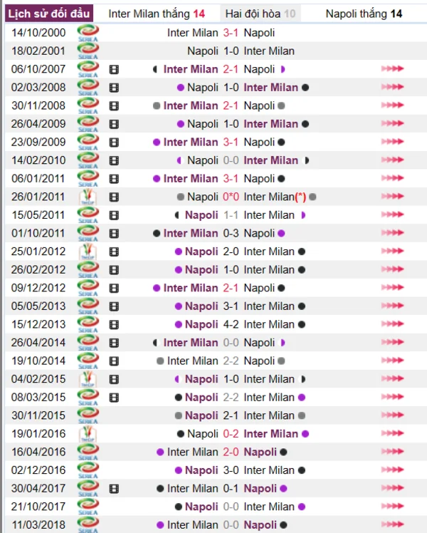 Lịch sử đối đầu giữa hai đội Inter Milan - Napoli