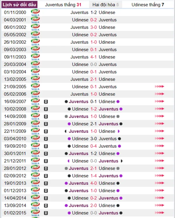 Lịch sử đối đầu giữa hai đội Juventus vs Udinese