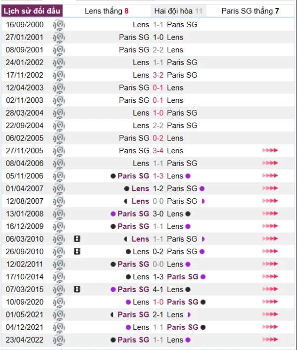 Lịch sử đối đầu giữa Lens vs PSG