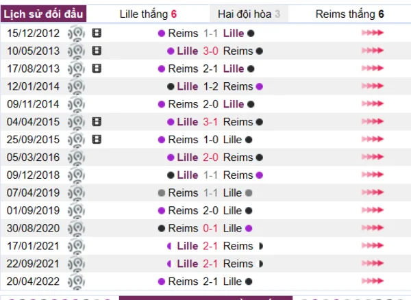 Lịch sử đối đầu giữa Lille vs Reims