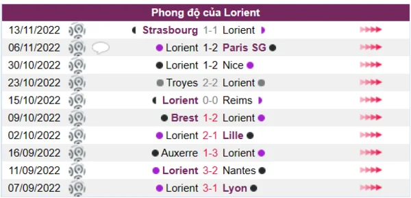 Phong độ của Lorient 10 trận gần nhất