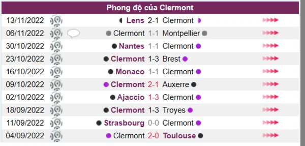 Phong độ của Clermont 10 trận gần nhất