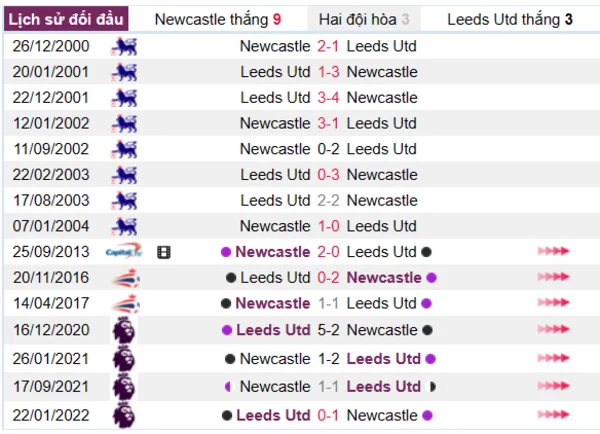 Lịch sử đối đầu giữa Newcastle vs Leeds Utd