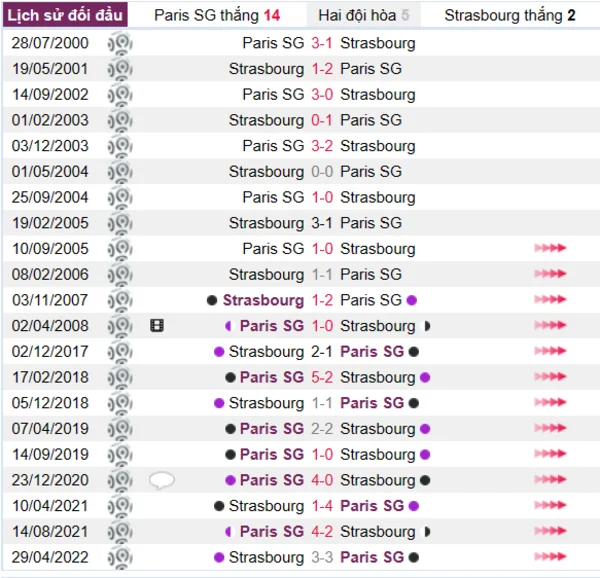 Lịch sử đối đầu giữa Paris SG vs Strasbourg