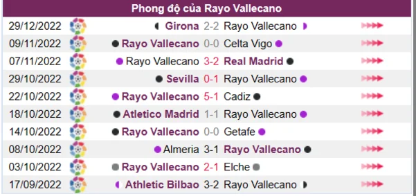 Phong độ của CLB Rayo Vallecano 10 trận gần nhất