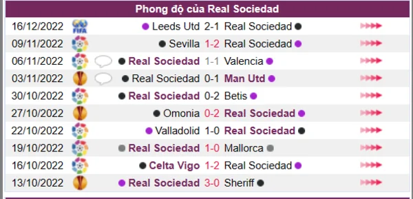 Phong độ của Real Sociedad 10 trận gần nhất