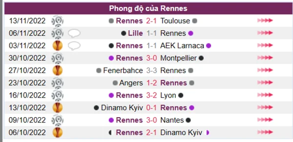 Phong độ của Rennes 10 trận gần nhất