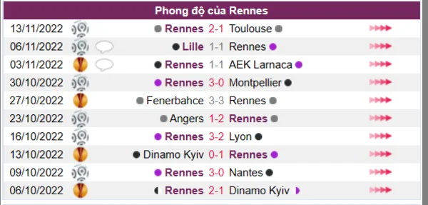 Phong độ của Rennes 10 trận gần nhất