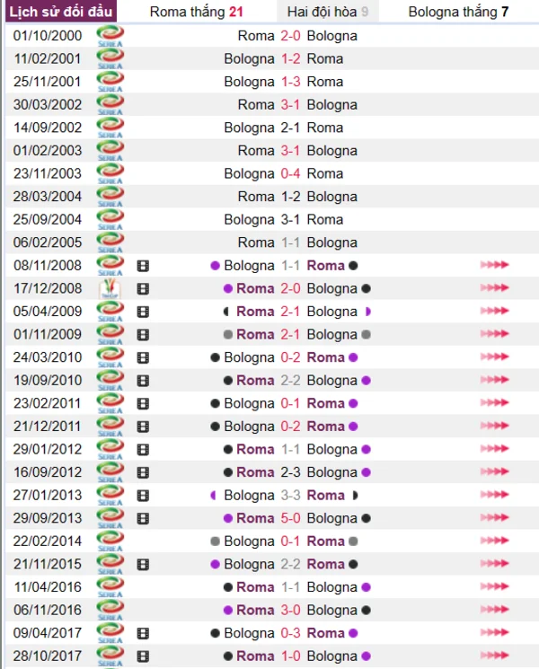 Lịch sử đối đầu giữa hai đội Roma - Bologna