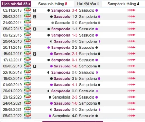 Lịch sử đối đầu giữa hai đội Sassuolo vs Sampdoria