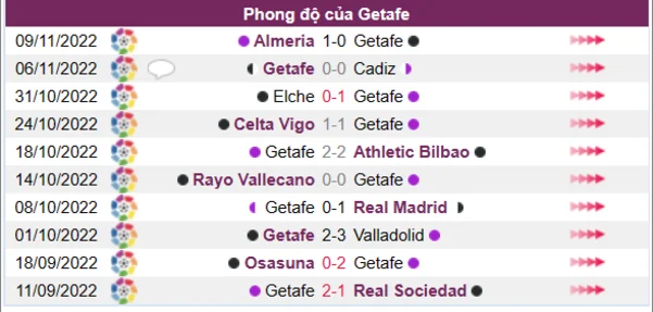 Phong độ của CLB Getafe 10 trận gần nhất