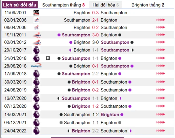 Lịch sử đối đầu giữa Southampton vs Brighton