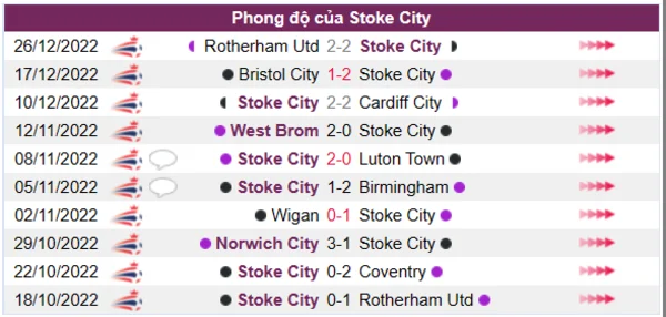 Phong độ của CLB Stoke City 10 trận gần nhất