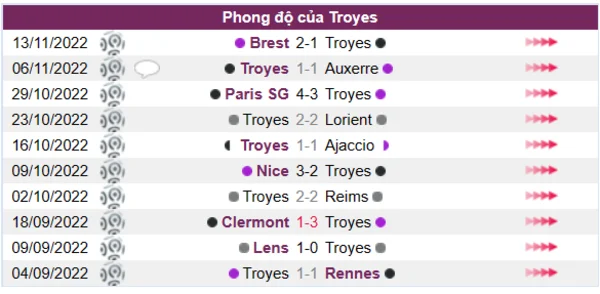 Phong độ của Troyes 10 trận gần nhất