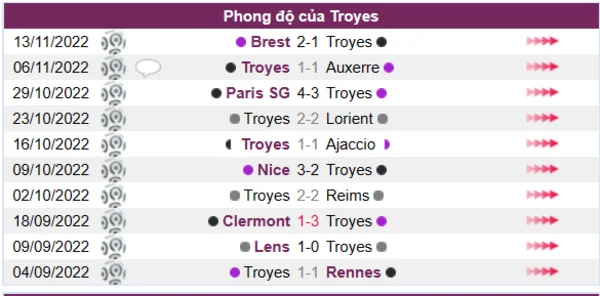 Phong đội của Troyes 10 trận gần nhất