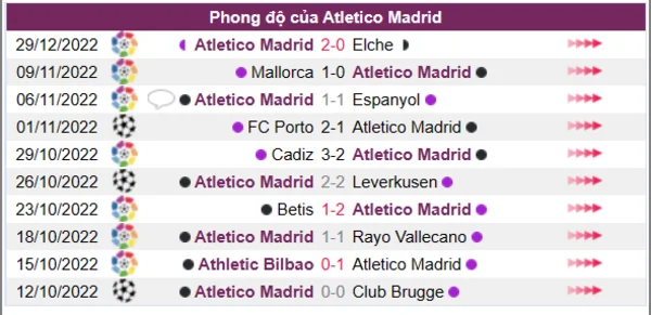 Phong độ của Atletico Madrid 10 trận gần nhất