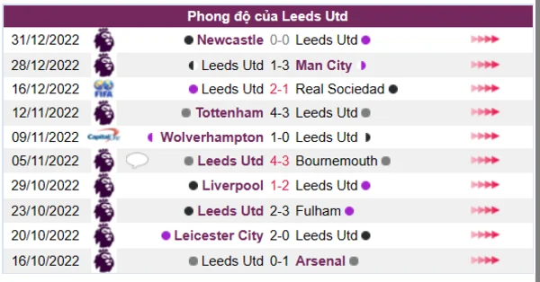 Phong độ của CLB Leeds Utd 10 trận gần nhất