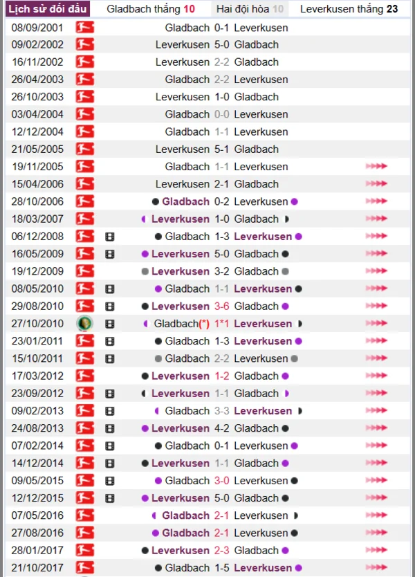 Lịch sử đối đầu giữa hai đội Gladbach vs Leverkusen