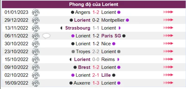 Phong độ của Lorient 10 trận gần nhất