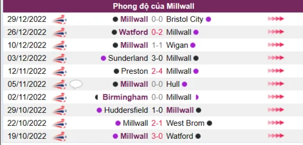 Phong độ của CLB Millwall 10 trận gần nhất