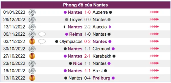 Phong độ của Nantes 10 trận gần nhất