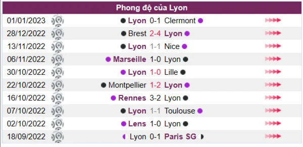 Phong độ của Lyon 10 trận gần nhất