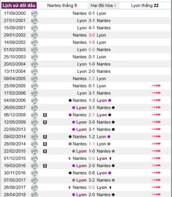 Lịch sử đối đầu giữa hai đội Nantes vs Lyon