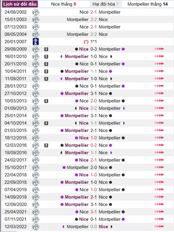 Lịch sử đối đầu giữa hai đội Nice vs Montpellier