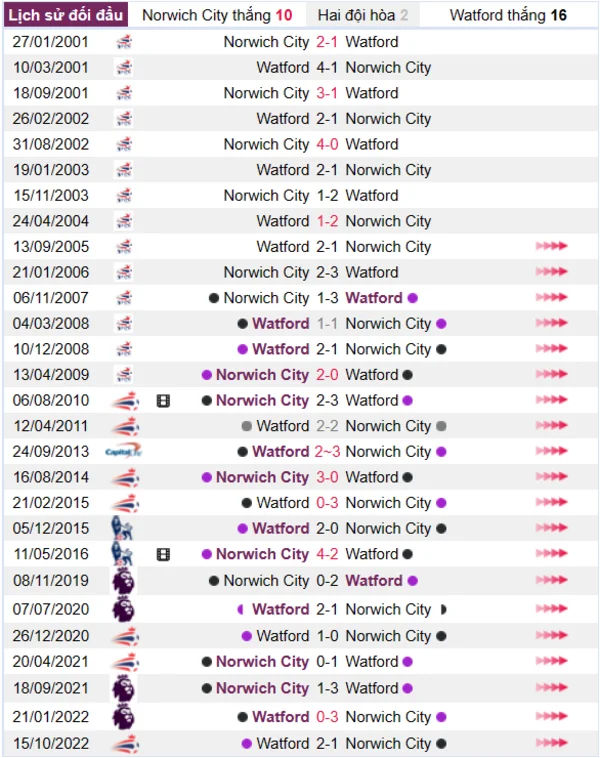 Lịch sử đối đầu giữa hai đội Norwich City vs Watford