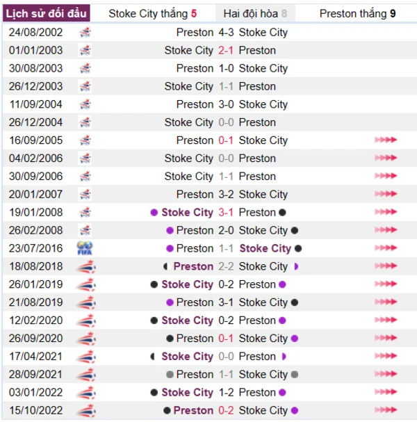 Lịch sử đối đầu giữa hai đội Stoke City vs Preston