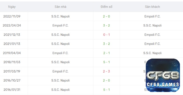 Tìm hiểu lịch sử giao đấu hai đội Empoli vs Napoli