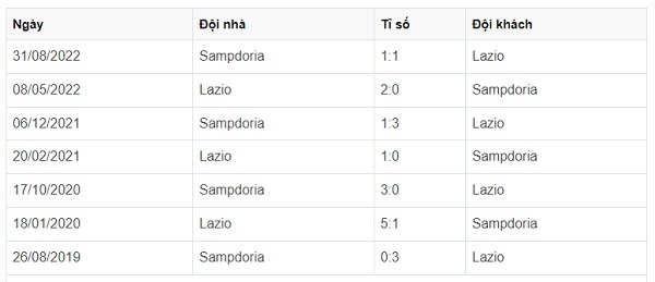 Lazio vs Sampdoria - Soi kèo trận 2h45’ ngày 28/02 tại Serie A 