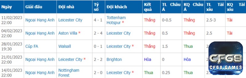 Phong độ đội chủ nhà trước trận đấu Leicester City vs Arsenal