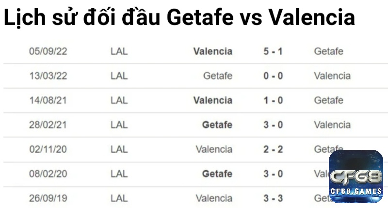 Lịch sử đối đầu của hai đội Getafe vs Valencia trong khuôn khổ giải đấu La Liga