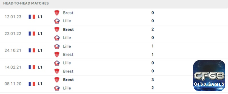 Lịch sử đối đầu Lille vs Brest