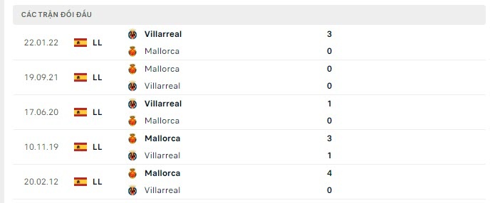 Mallorca vs Villarreal - Soi kèo trận 19/2 tại vòng 22 La Liga