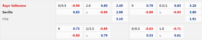 Soi kèo Rayo Vallecano vs Sevilla chuẩn