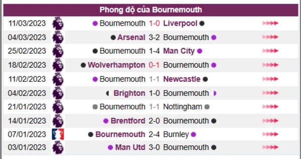 Nhận định phong độ CLB Bournemouth