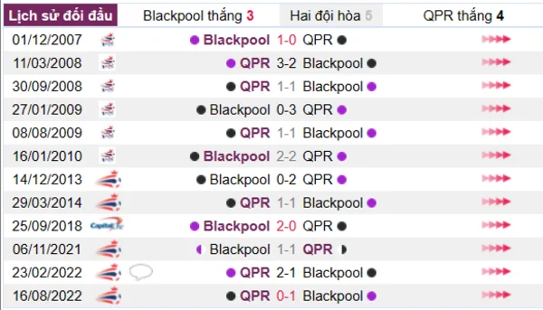 Phân tích lịch sử đối đầu giữa Blackpool vs QPR