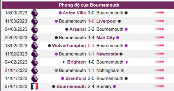 Nhận định phong độ CLB Bournemouth